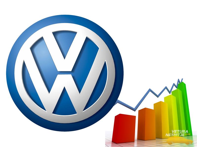 Volkswagen kalon me shitje Toyota dhe bëhet lider botrorë.